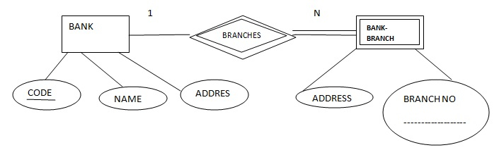 DBMS GATE Questions Based On ER Diagram