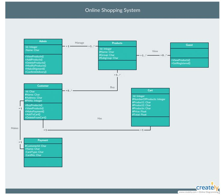 Demo Start Class Diagram Diagram Dbms