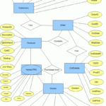 Design A Normalized Order Management Database With The Requirements