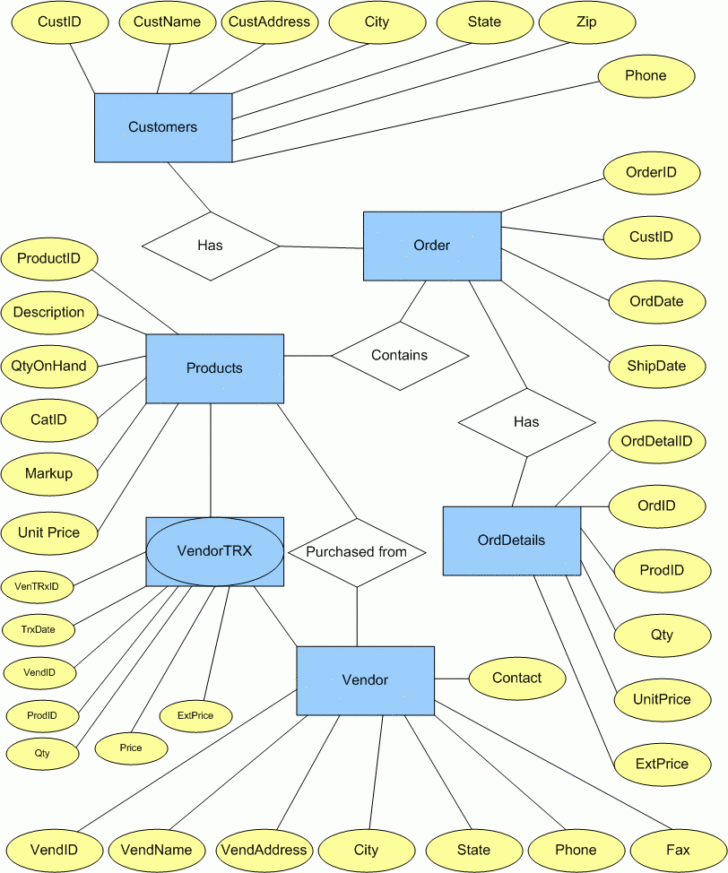 ER Diagram For OrdER Database