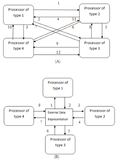 Design Issues Of Distributed Operating System Ques10 Design System 