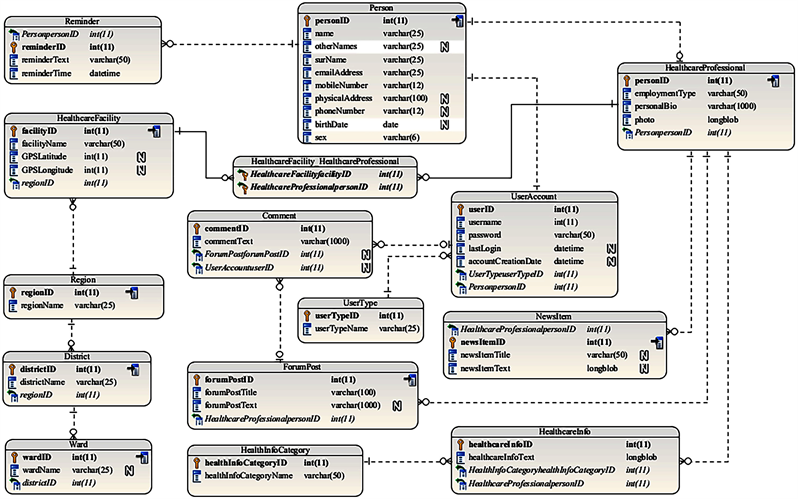 Design Of An Interactive Mobile Application For Maternal Neonatal And 