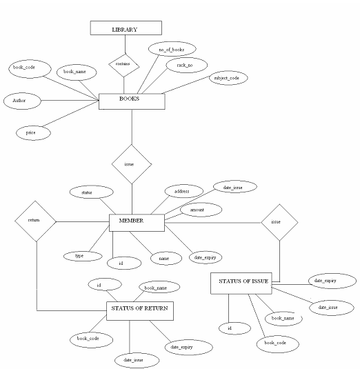 Developing Online Library Management System Assignment Point