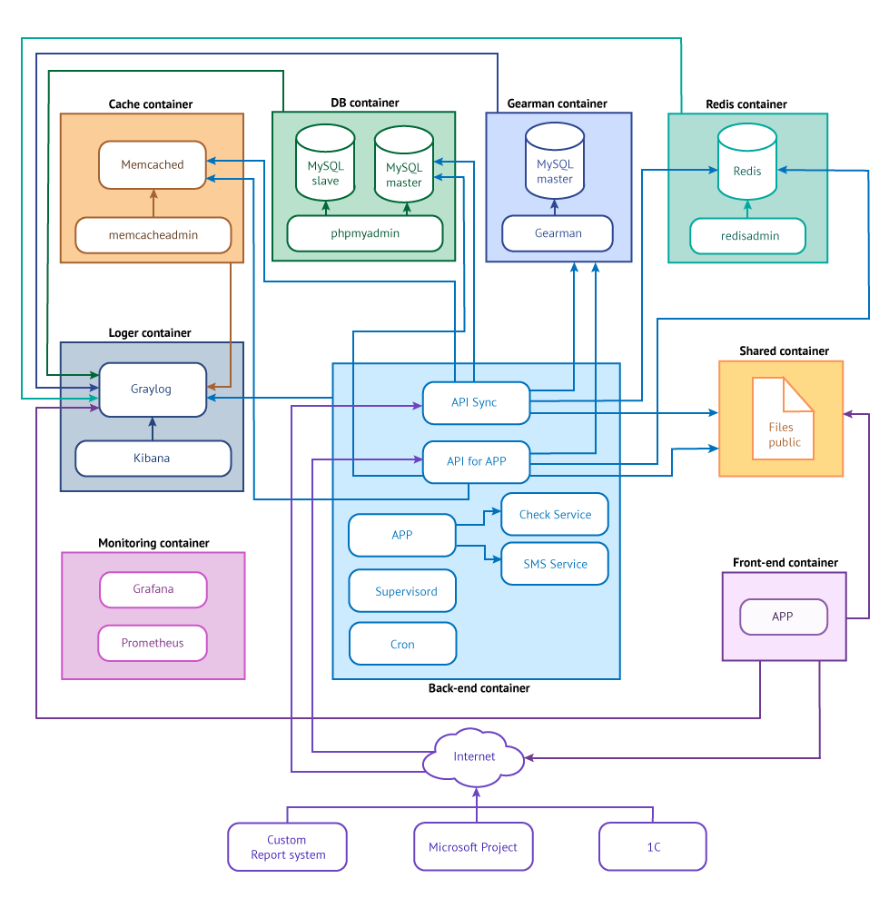 Development Of CRM ERP HRM Systems WOXAPP