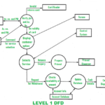 DFD For ATM System GeeksforGeeks