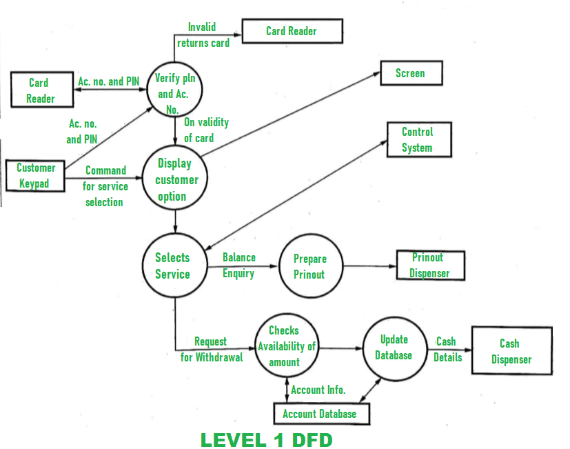 DFD For ATM System GeeksforGeeks