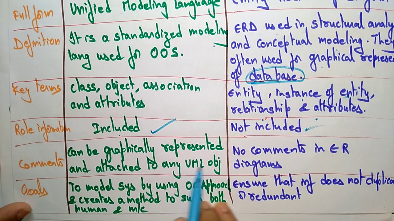 Difference Between UML And ER Diagrams By Bhanu Priya YouTube