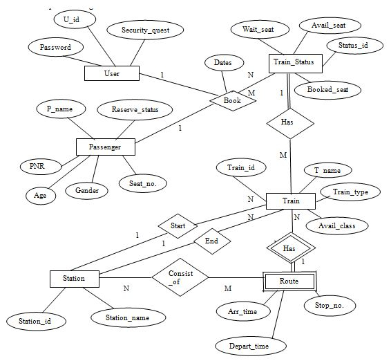 Draw E R Diagram For Online Ticket Railway Reservation System Convert 