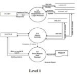 Draw The DFDs For Online Admission System For A University Computer