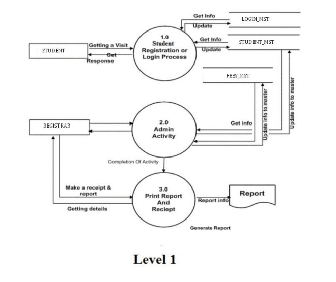 Draw The DFDs For Online Admission System For A University Computer 