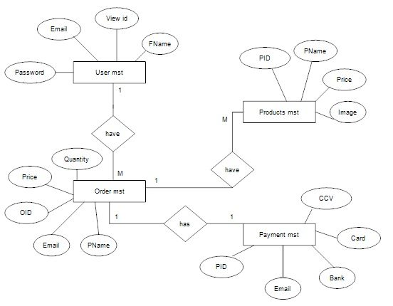 ER Diagram Online Food OrdERing System | ERModelExample.com