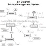 E R Diagram For Society Management System