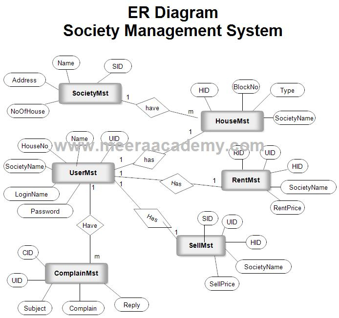 E R Diagram For Society Management System