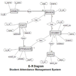 E R Diagram For Student Attendance Management System