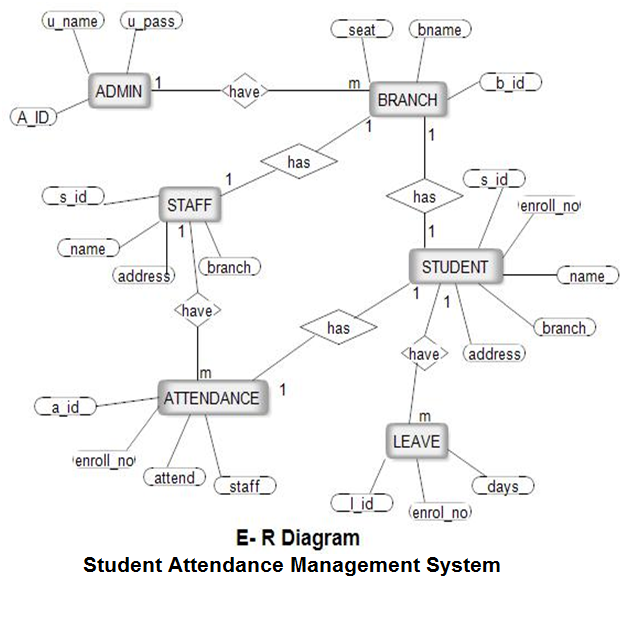 E R Diagram For Student Attendance Management System 