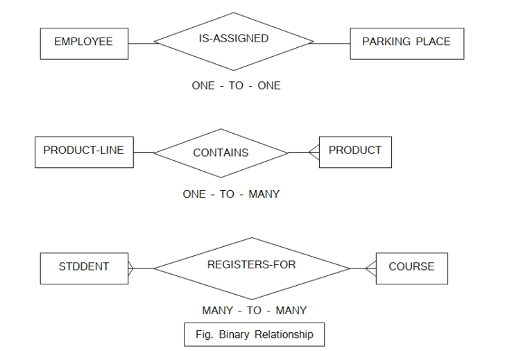 Reducing ER Diagram To Tables In Dbms In Hindi