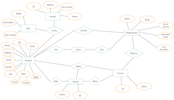 Admission System ER Diagram