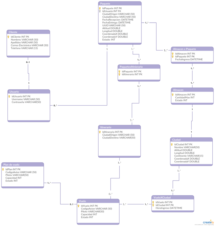 Diagrama ER Base De Datos