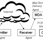 Email System Encyclopedia Article Citizendium