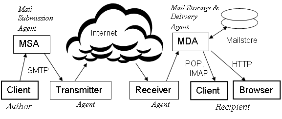 Email System Encyclopedia Article Citizendium