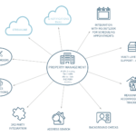 Emphasys Software Property Management Product Flowchart