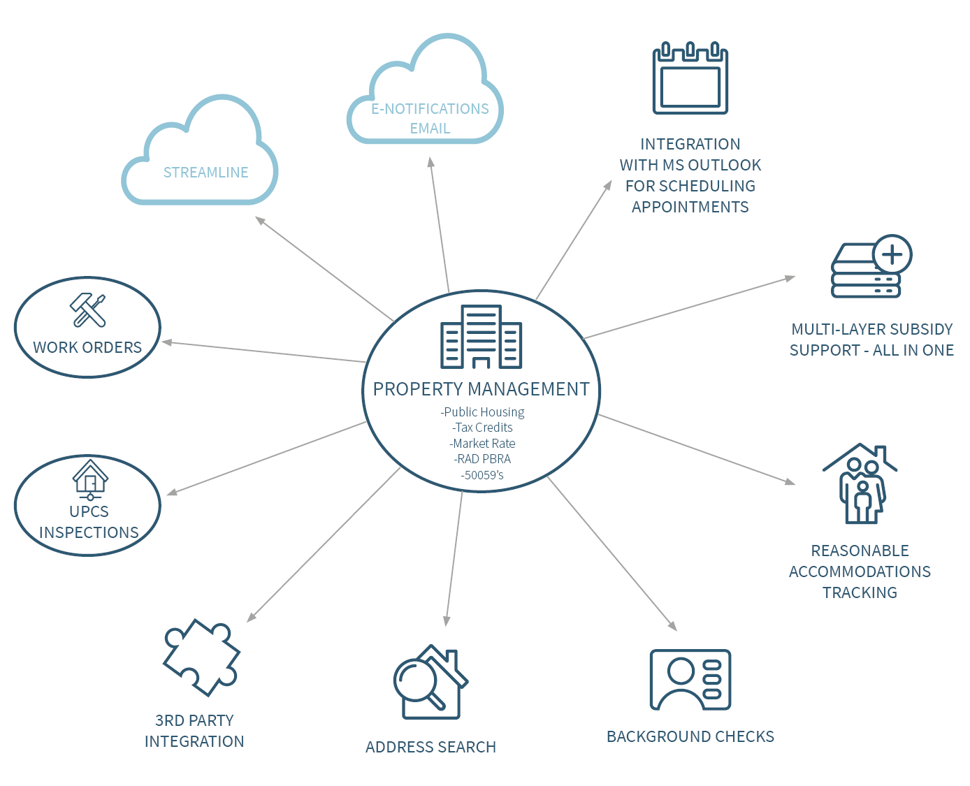 Emphasys Software Property Management Product Flowchart