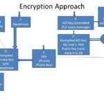 Encryption And Decryption For Sharing Without Storing A Passkey