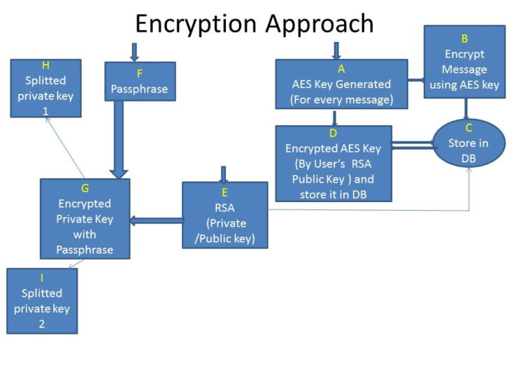 ER Diagram For Encryption And Decryption