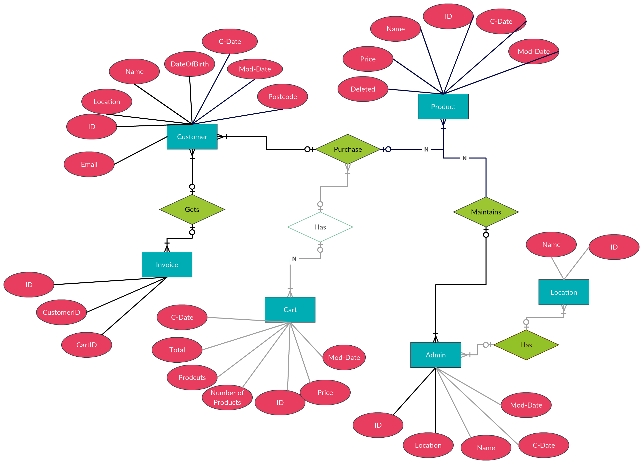 Entity Relationship Diagram ER Diagram Of Mobile Shopping Cart System 