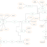 Entity Relationship Diagram ER Diagram Of The Facebook Have A Look