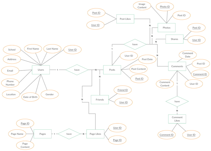 Facebook ER Diagram