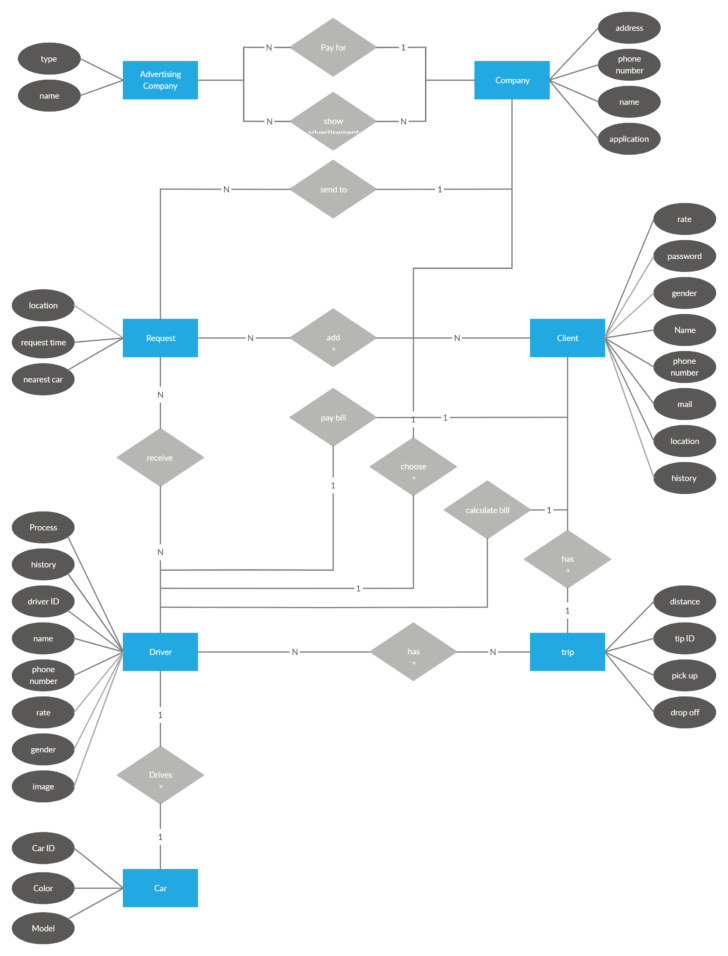 UbER Database ER Diagram