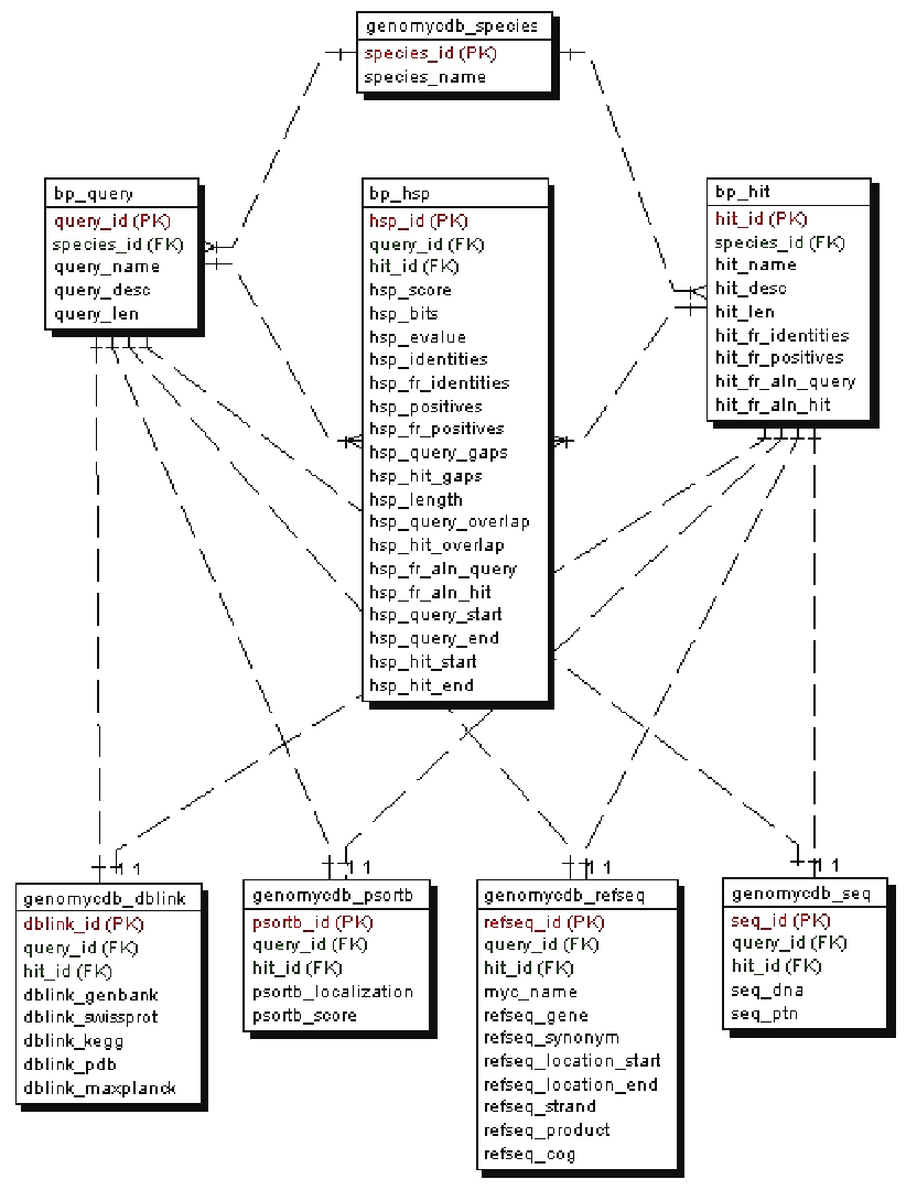 Entity Relationship Diagram Primary Key ERModelExample