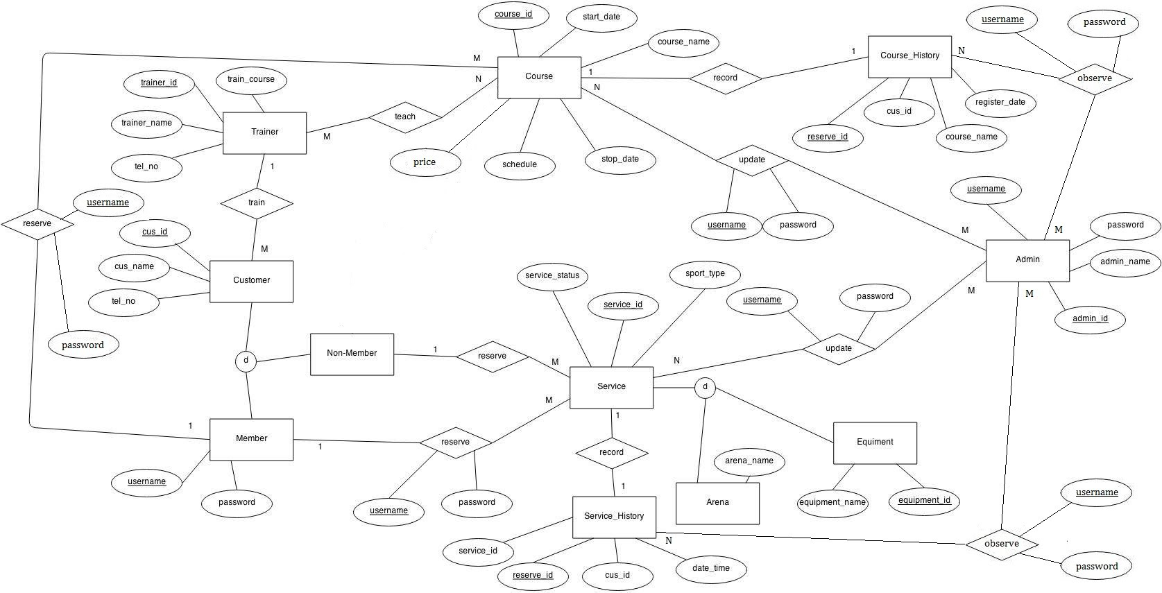 Entity Relationship Diagram WE Sport Club