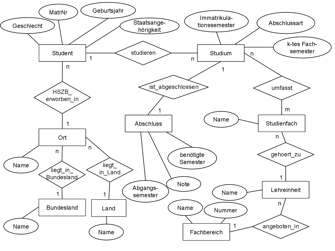 Entity Relationship Diagramm Version 1 