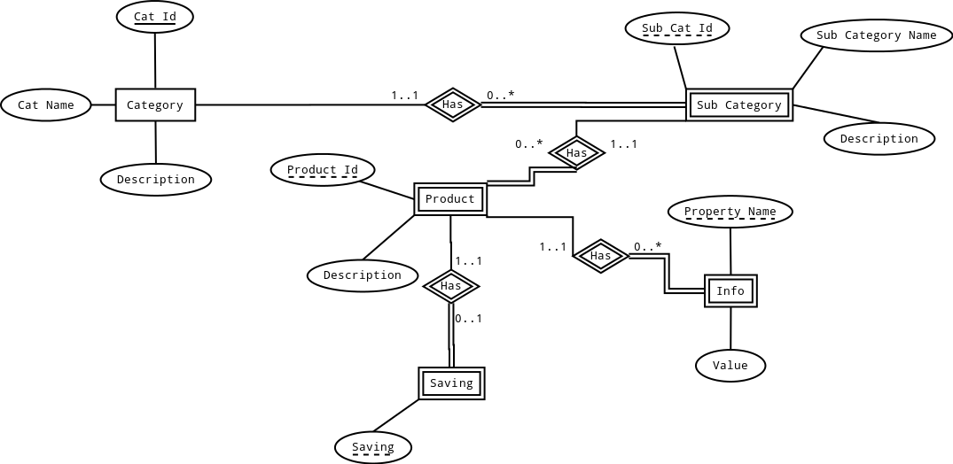 Entity Relationship ER Diagram With Multiple Weak Entities Stack 