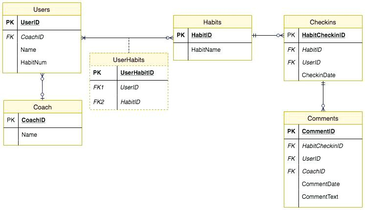 Entity Relationship StarUML ER Diagram With Relation With 3 Entities 