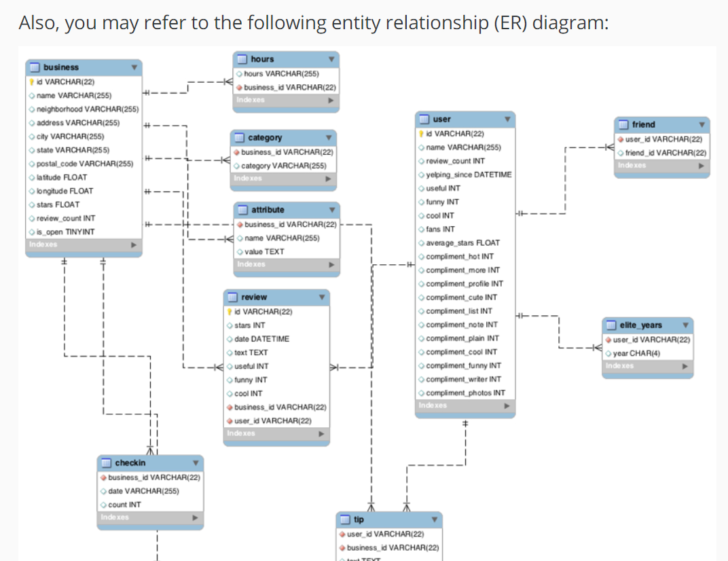 ER Diagram Sqlite