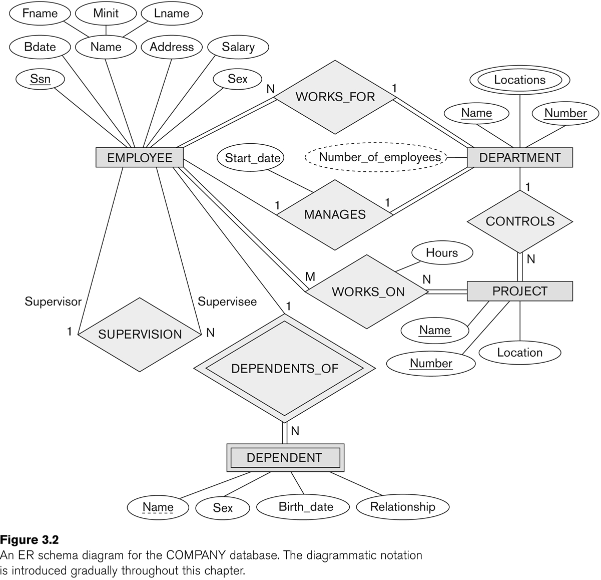 Er Diagram Attribute On Relationship ERModelExample