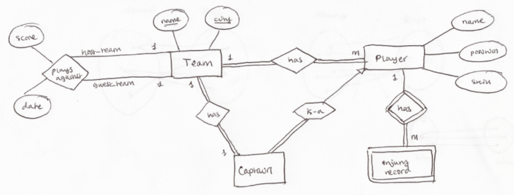 Nhl ER Diagram