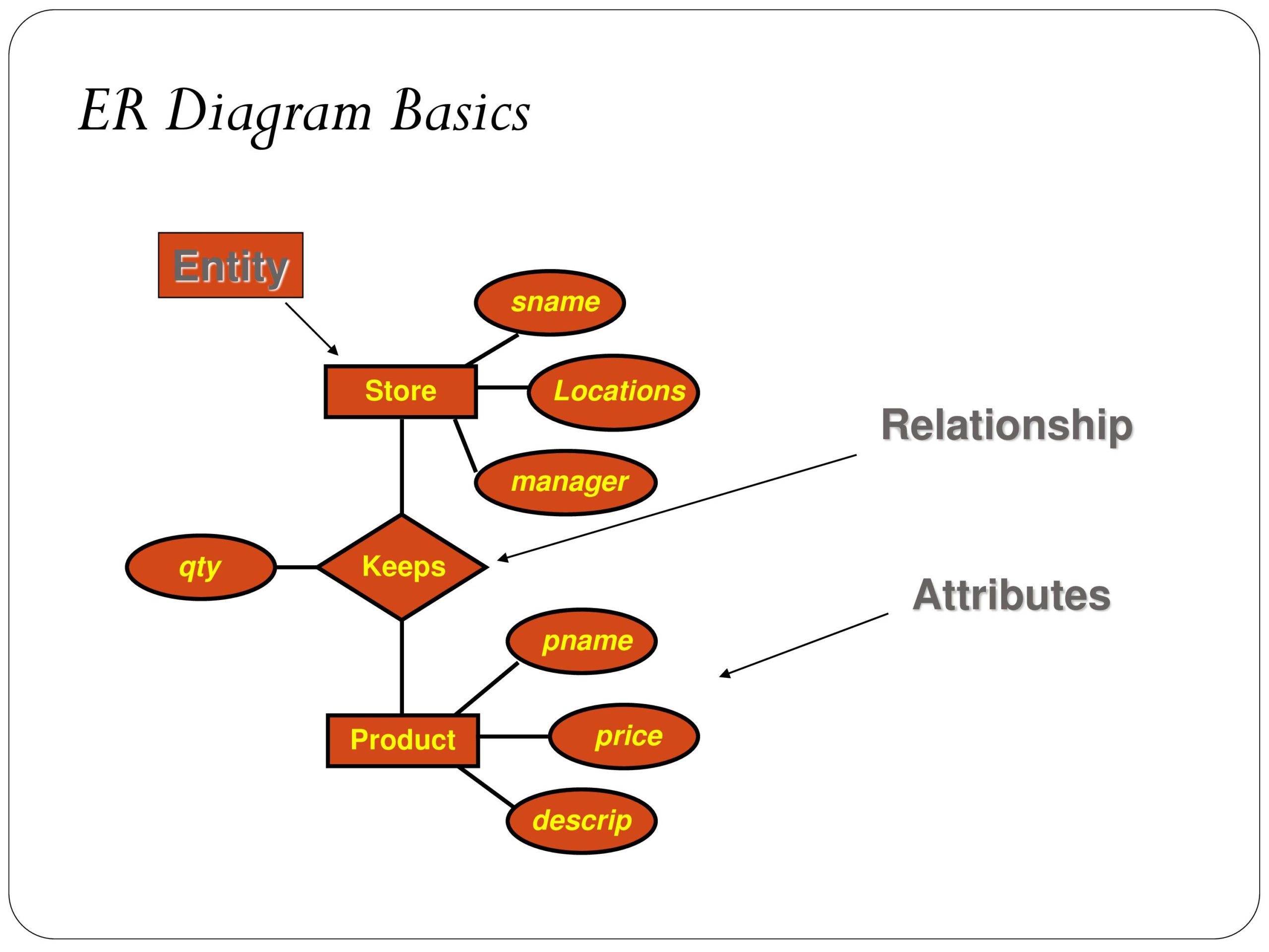 Er Diagram Disjoint ERModelExample