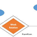 ER Diagram Entity Relationship Diagram Model DBMS Example