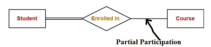 ER Diagram Examples And Concepts Tutorial