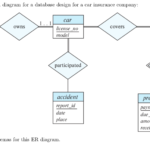 Er Diagram For Company Database ERModelExample