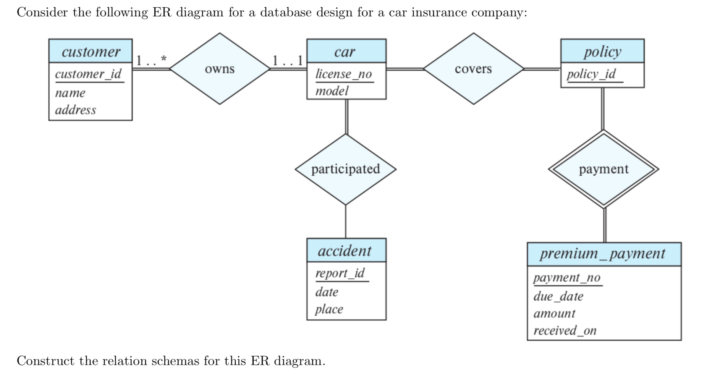 An ER Diagram For Company Database