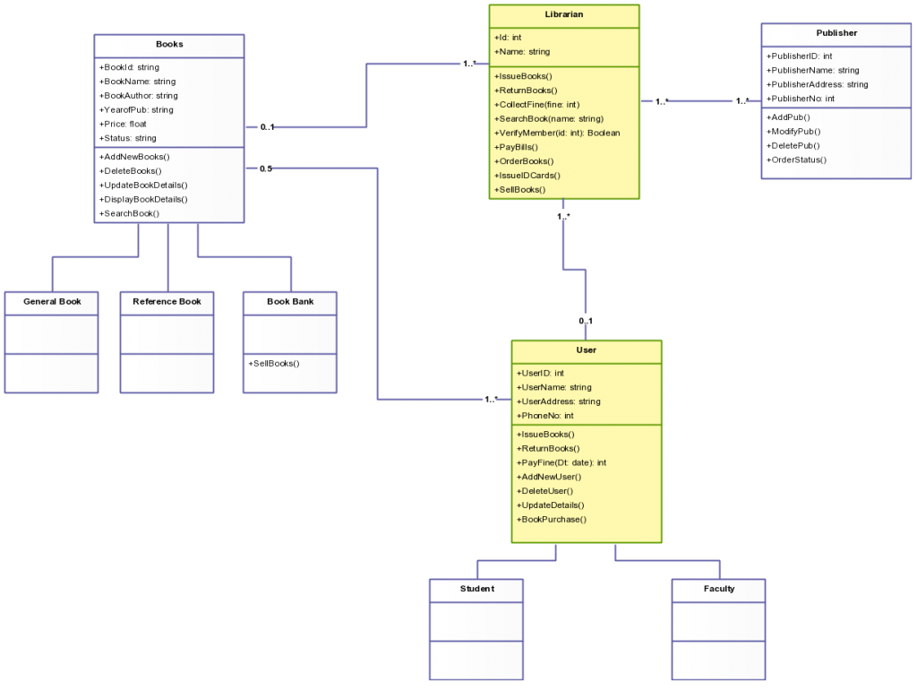 Er Diagram For Courier Management System Project ERModelExample