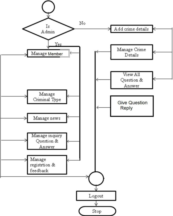 Criminal Record Management System ER Diagram