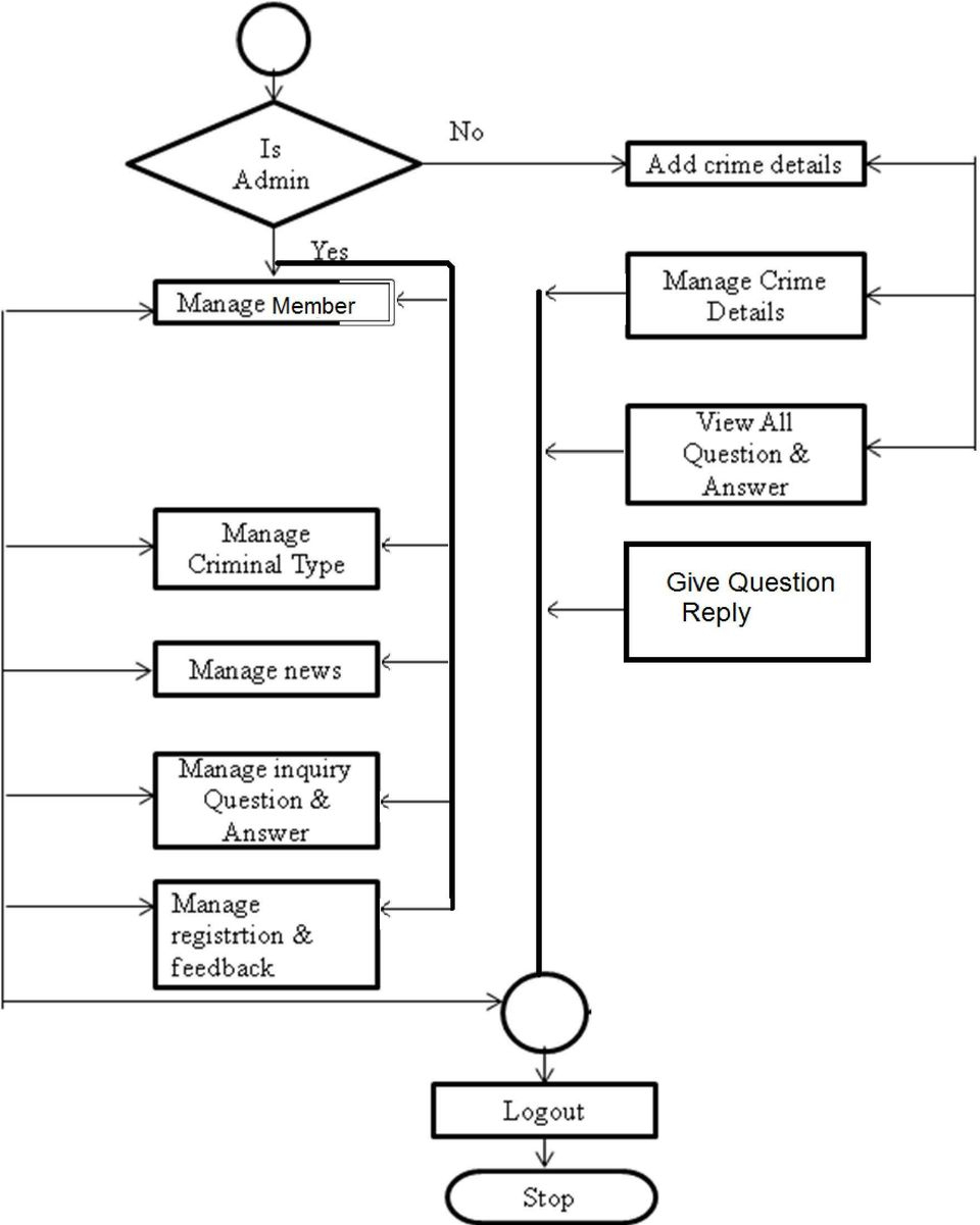 Er Diagram For Crime Record Management System ERModelExample