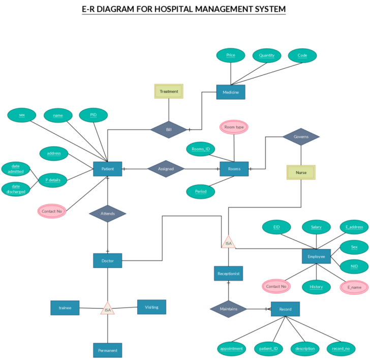 Hospital Management ER Diagram In Database