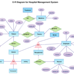 Er Diagram For Hospital Management System With Relationship